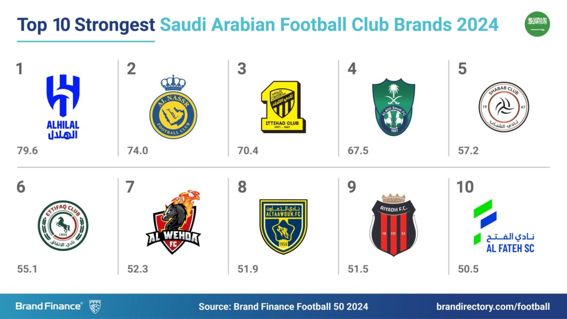 Saudi clubs spent $957m in transfer window: Deloitte – The Guardian Nigeria News