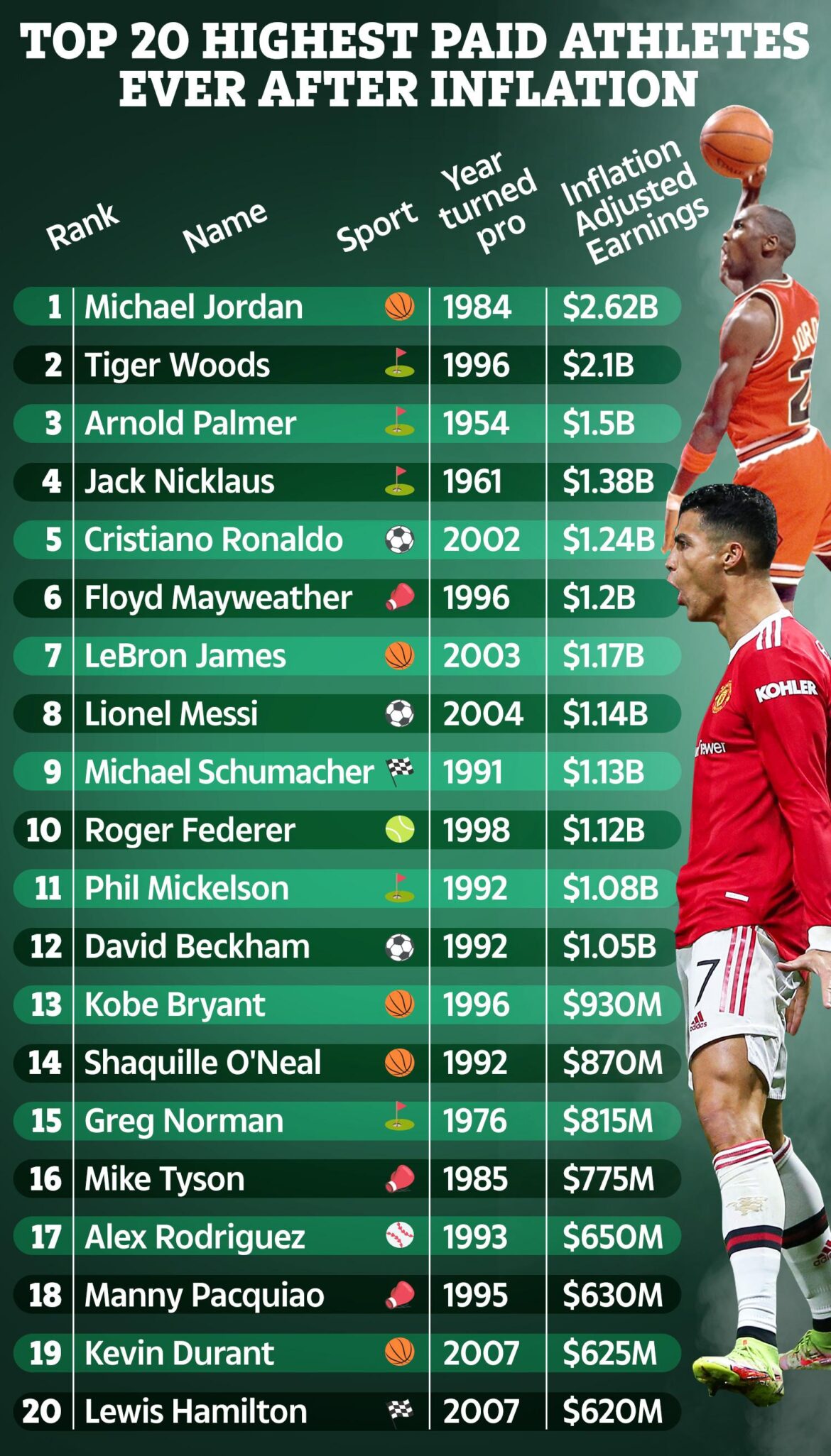 The World’s 10 Highest-Paid Athletes 2025 – Forbes